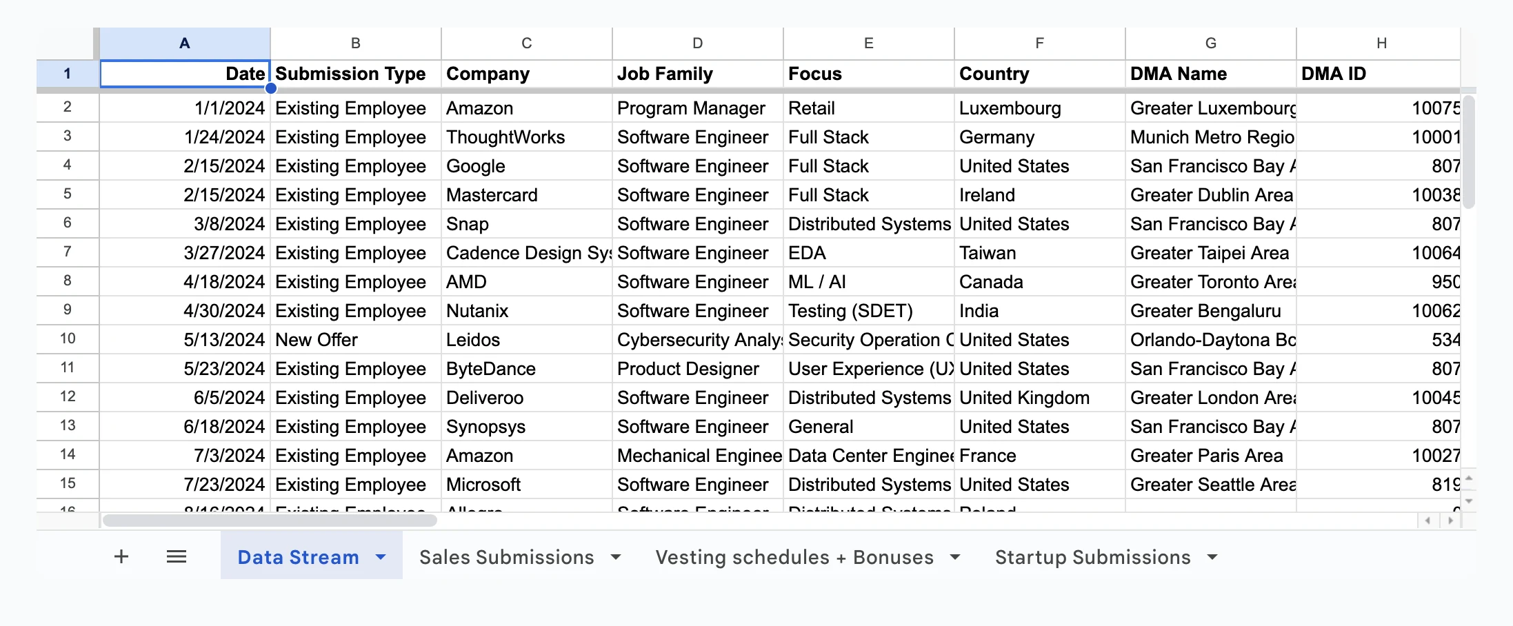 A page of the Levels.fyi sample data sheet with dates, companies, roles, locations and pay