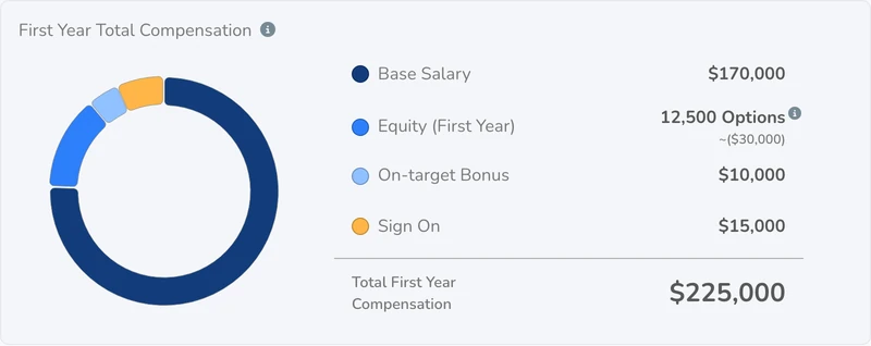 The First Year Total Compensation card: a donut of base salary, first-year equity, on-target bonus and sign on, totaling $225,000.