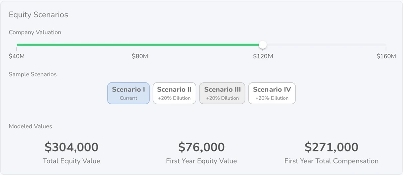 The Equity Scenarios card set to Scenario III at a $120M valuation: $304,000 total equity value, $76,000 first year equity value and $271,000 first year total compensation.