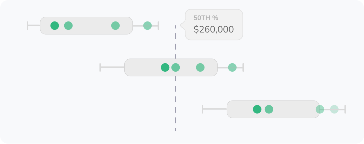 Salary distribution in a box plot